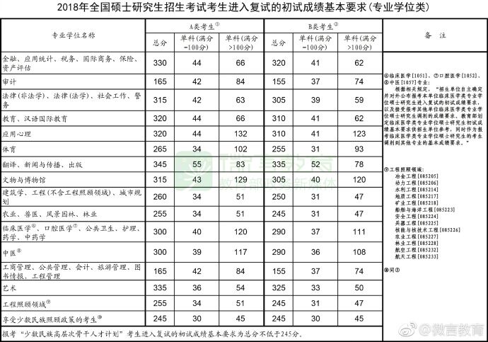 历年考研分数线总结:2018年考研国家分数线